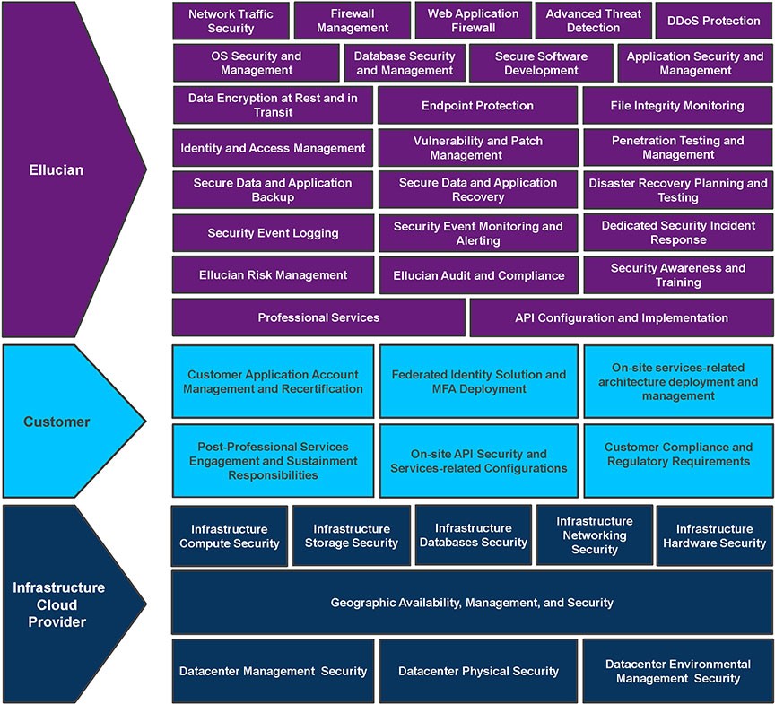 Ellucian Cloud Shared Security Responsibility Matrix